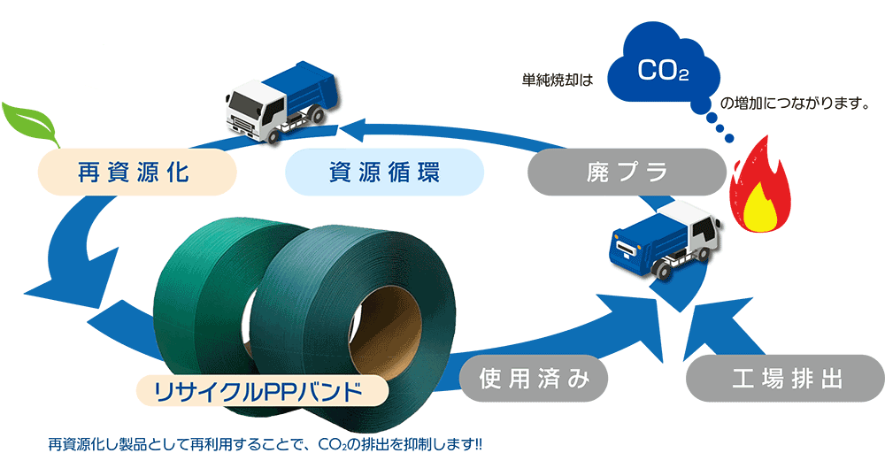 リサイクルPPバンドの仕組み