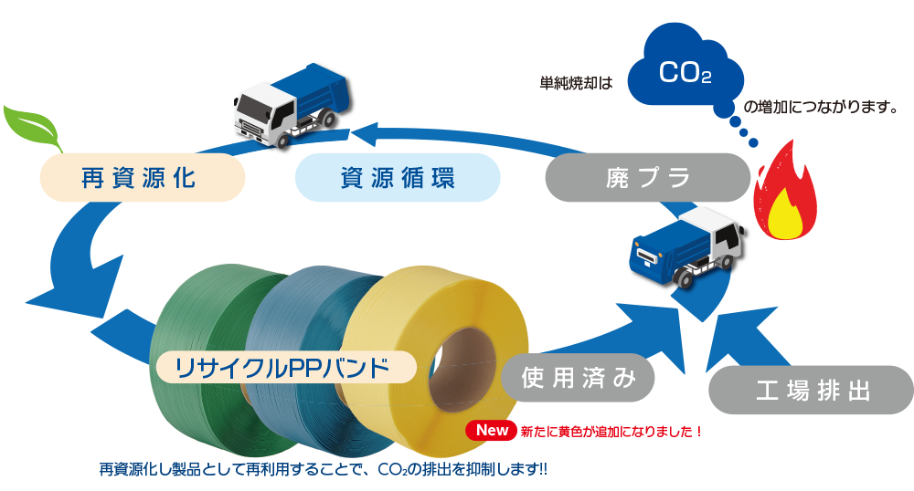 リサイクルPPバンドの仕組み